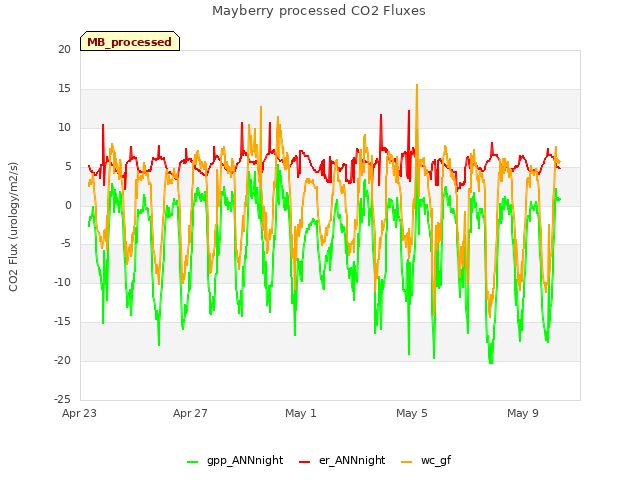 Explore the graph:Mayberry processed CO2 Fluxes in a new window