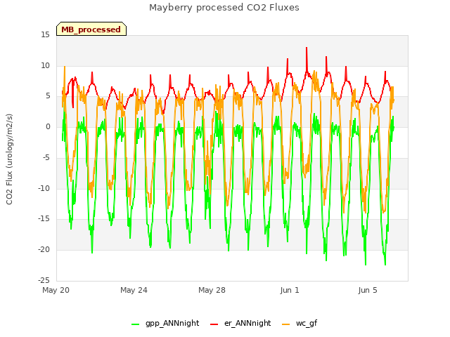 Explore the graph:Mayberry processed CO2 Fluxes in a new window