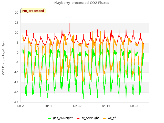 Explore the graph:Mayberry processed CO2 Fluxes in a new window
