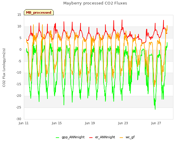 Explore the graph:Mayberry processed CO2 Fluxes in a new window