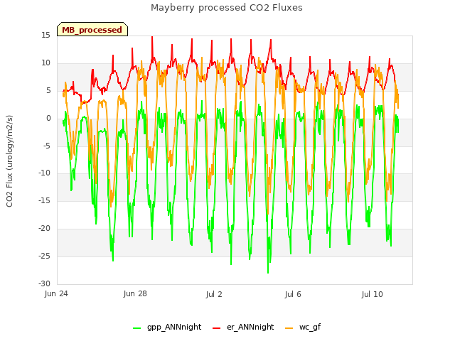 Explore the graph:Mayberry processed CO2 Fluxes in a new window