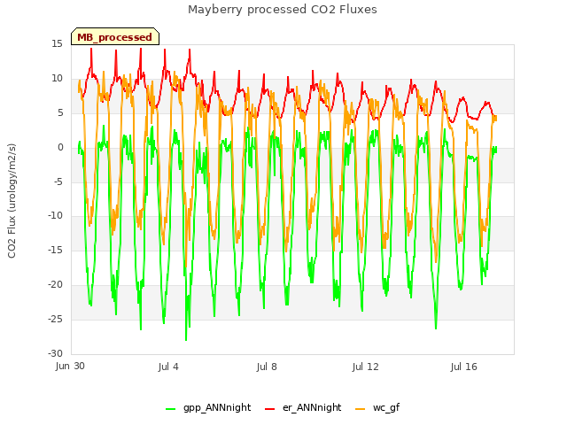 Explore the graph:Mayberry processed CO2 Fluxes in a new window