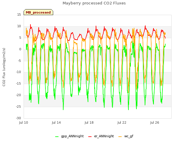 Explore the graph:Mayberry processed CO2 Fluxes in a new window