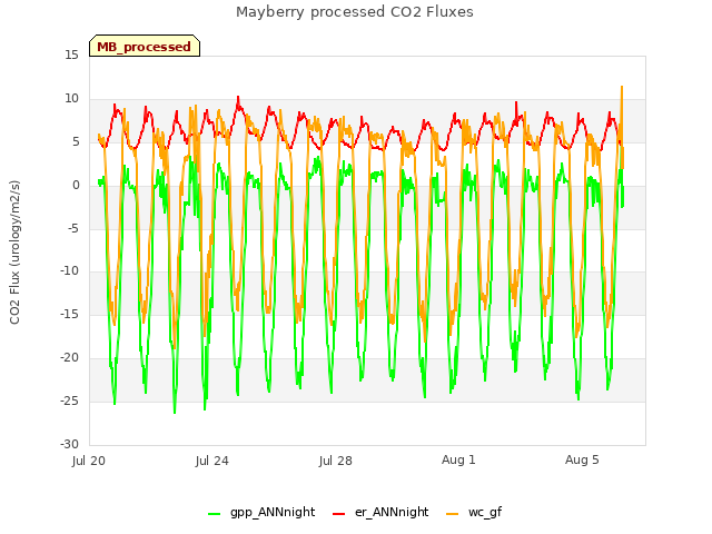 Explore the graph:Mayberry processed CO2 Fluxes in a new window