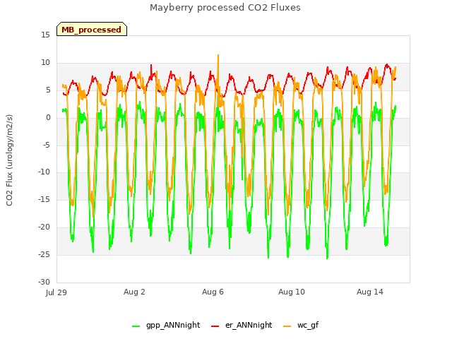 Explore the graph:Mayberry processed CO2 Fluxes in a new window