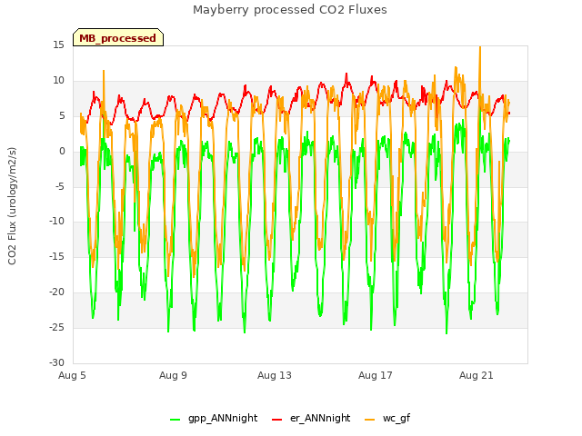 Explore the graph:Mayberry processed CO2 Fluxes in a new window