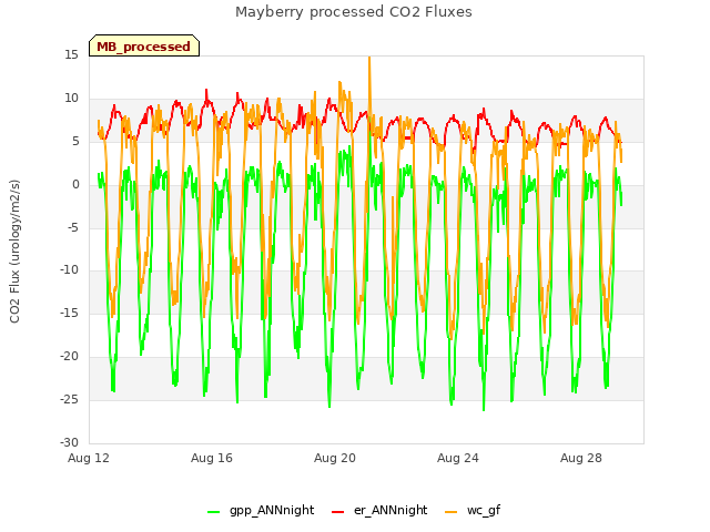 Explore the graph:Mayberry processed CO2 Fluxes in a new window