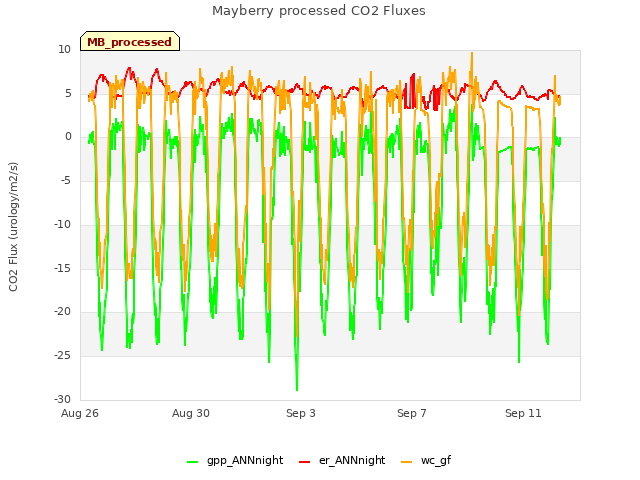 Explore the graph:Mayberry processed CO2 Fluxes in a new window