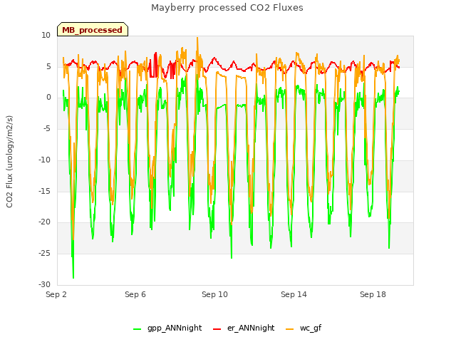 Explore the graph:Mayberry processed CO2 Fluxes in a new window