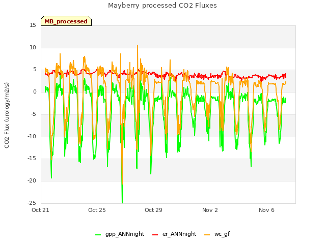 Explore the graph:Mayberry processed CO2 Fluxes in a new window