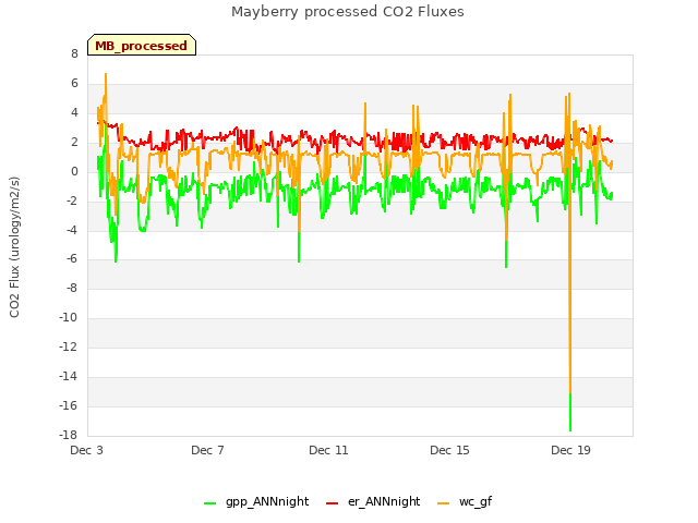 Explore the graph:Mayberry processed CO2 Fluxes in a new window