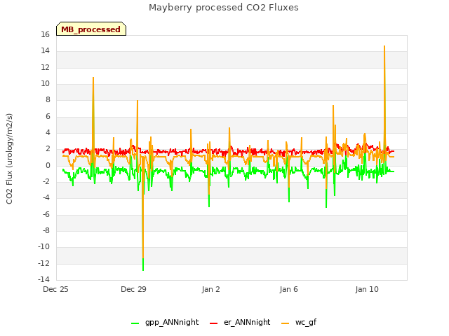 Explore the graph:Mayberry processed CO2 Fluxes in a new window
