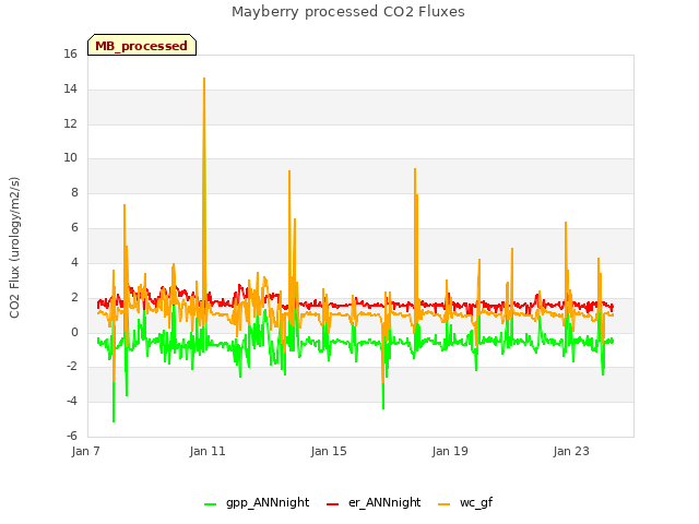 Explore the graph:Mayberry processed CO2 Fluxes in a new window