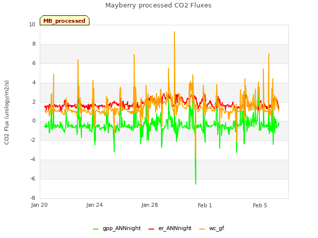 Explore the graph:Mayberry processed CO2 Fluxes in a new window