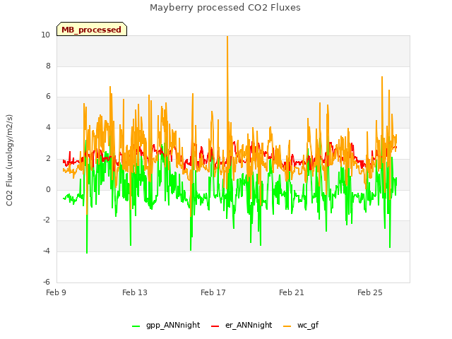 Explore the graph:Mayberry processed CO2 Fluxes in a new window