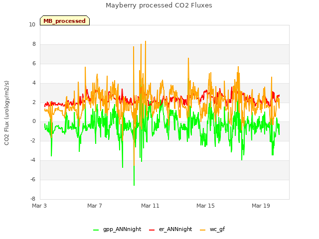 Explore the graph:Mayberry processed CO2 Fluxes in a new window