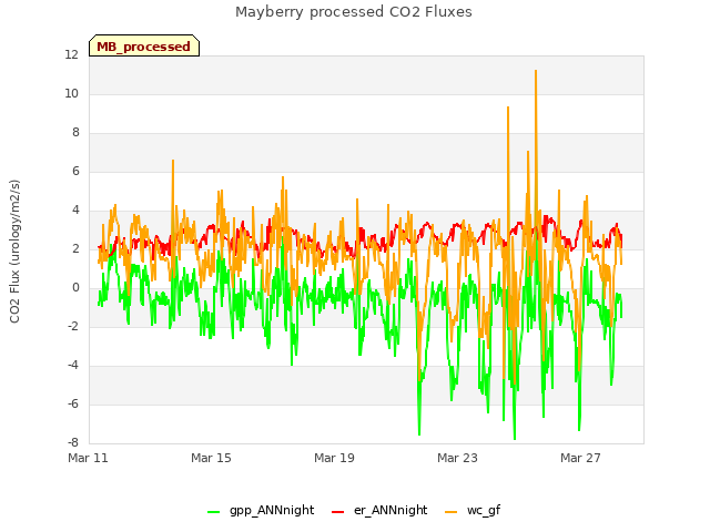 Explore the graph:Mayberry processed CO2 Fluxes in a new window