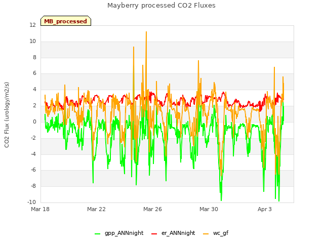 Explore the graph:Mayberry processed CO2 Fluxes in a new window