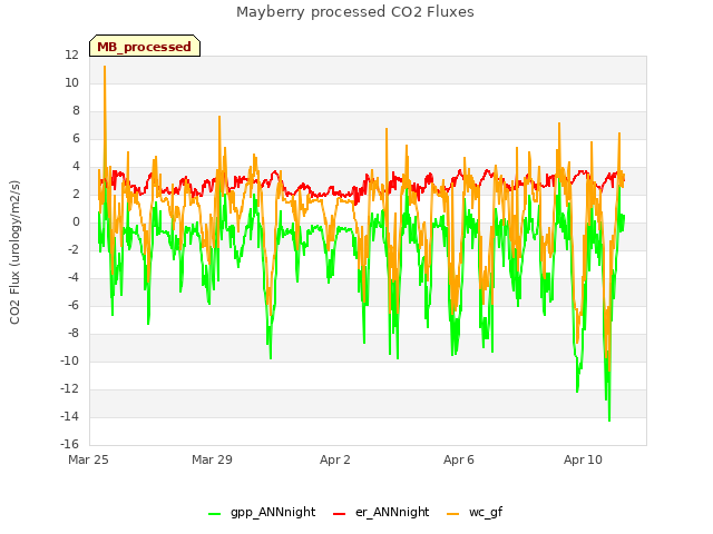 Explore the graph:Mayberry processed CO2 Fluxes in a new window