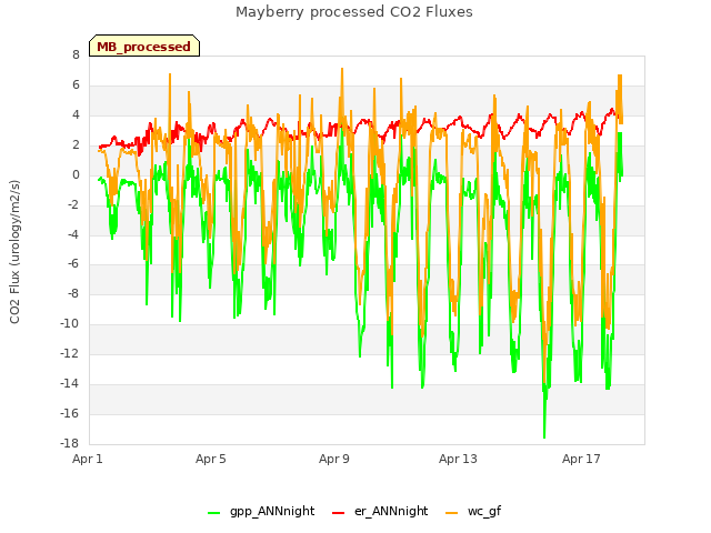 Explore the graph:Mayberry processed CO2 Fluxes in a new window