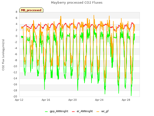 Explore the graph:Mayberry processed CO2 Fluxes in a new window