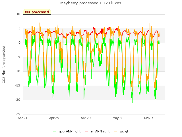Explore the graph:Mayberry processed CO2 Fluxes in a new window