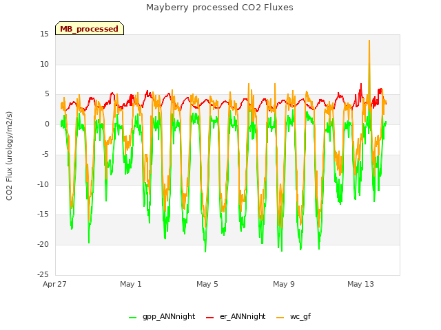 Explore the graph:Mayberry processed CO2 Fluxes in a new window