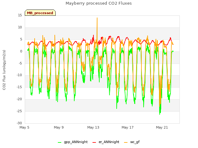 Explore the graph:Mayberry processed CO2 Fluxes in a new window