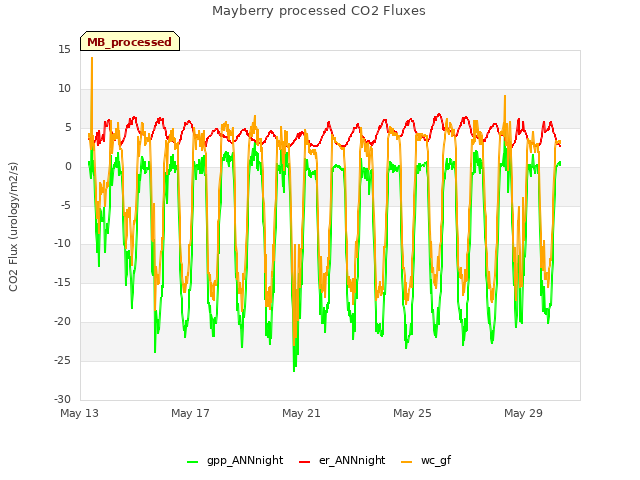 Explore the graph:Mayberry processed CO2 Fluxes in a new window