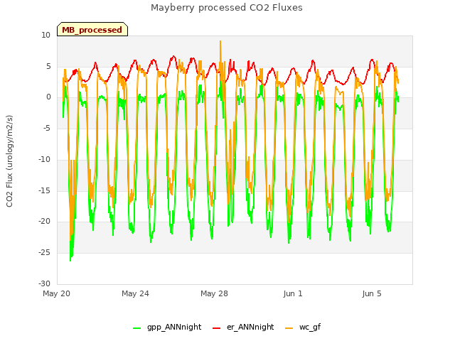 Explore the graph:Mayberry processed CO2 Fluxes in a new window
