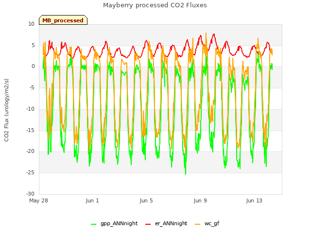 Explore the graph:Mayberry processed CO2 Fluxes in a new window