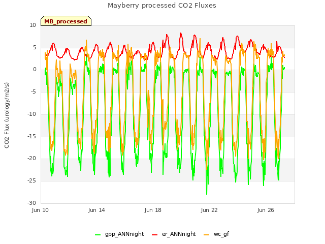 Explore the graph:Mayberry processed CO2 Fluxes in a new window