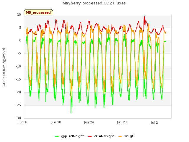 Explore the graph:Mayberry processed CO2 Fluxes in a new window