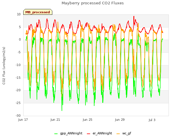 Explore the graph:Mayberry processed CO2 Fluxes in a new window