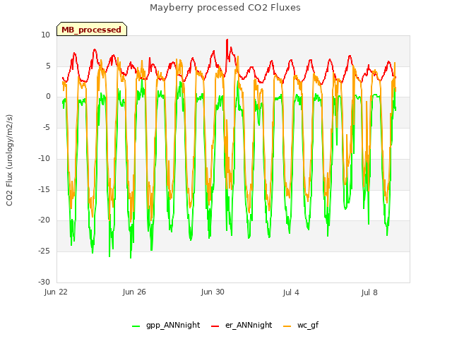 Explore the graph:Mayberry processed CO2 Fluxes in a new window