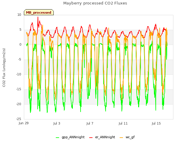 Explore the graph:Mayberry processed CO2 Fluxes in a new window
