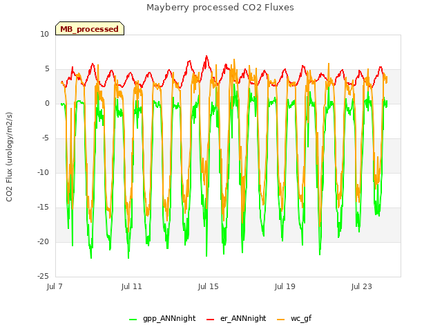 Explore the graph:Mayberry processed CO2 Fluxes in a new window