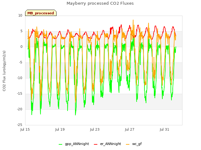 Explore the graph:Mayberry processed CO2 Fluxes in a new window