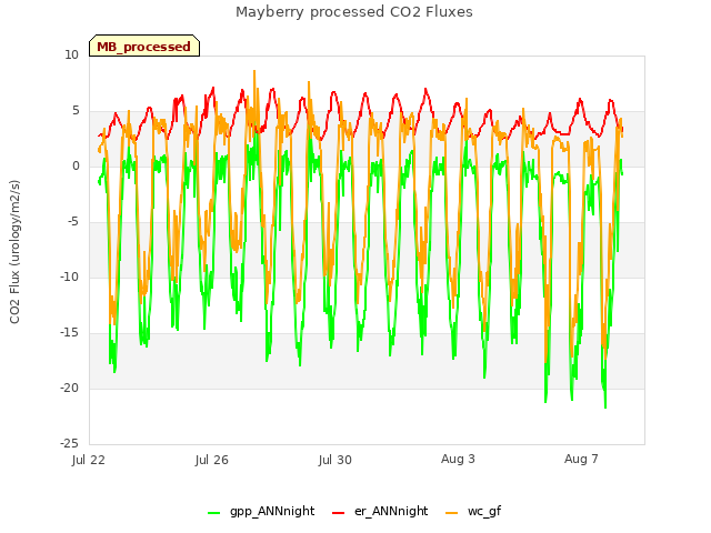 Explore the graph:Mayberry processed CO2 Fluxes in a new window