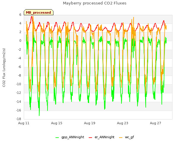 Explore the graph:Mayberry processed CO2 Fluxes in a new window