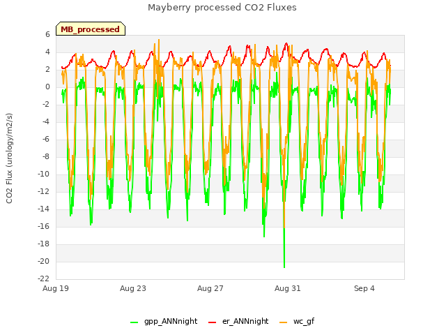 Explore the graph:Mayberry processed CO2 Fluxes in a new window