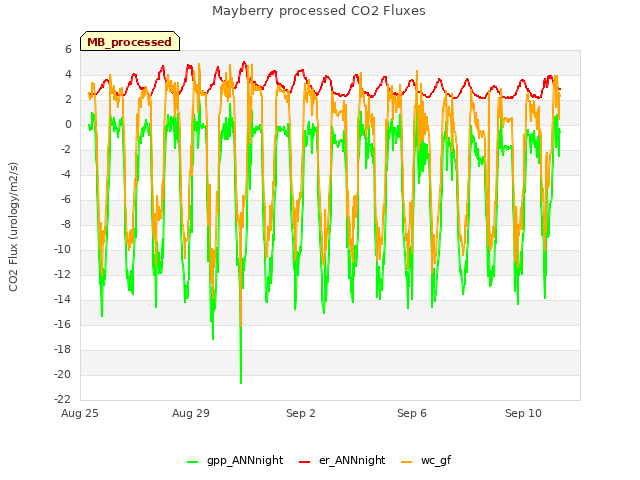 Explore the graph:Mayberry processed CO2 Fluxes in a new window