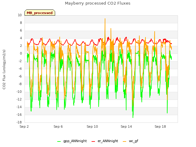 Explore the graph:Mayberry processed CO2 Fluxes in a new window