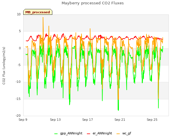 Explore the graph:Mayberry processed CO2 Fluxes in a new window