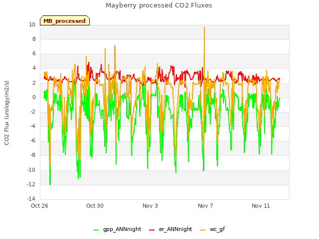 Explore the graph:Mayberry processed CO2 Fluxes in a new window