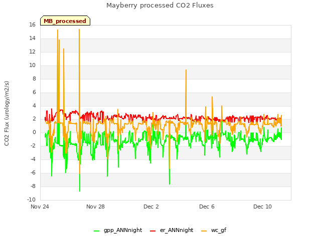 Explore the graph:Mayberry processed CO2 Fluxes in a new window