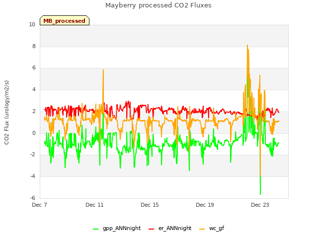 Explore the graph:Mayberry processed CO2 Fluxes in a new window