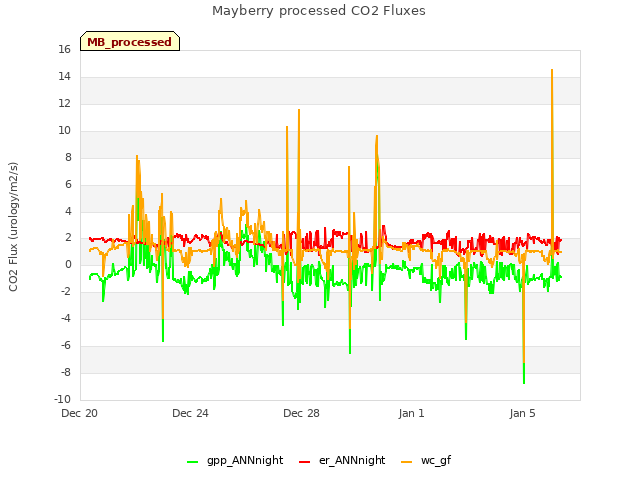 Explore the graph:Mayberry processed CO2 Fluxes in a new window