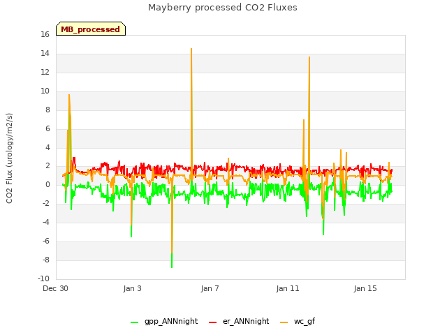 Explore the graph:Mayberry processed CO2 Fluxes in a new window