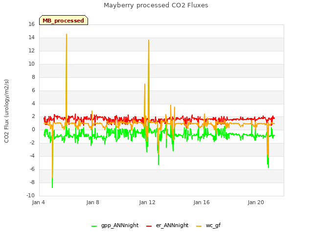 Explore the graph:Mayberry processed CO2 Fluxes in a new window